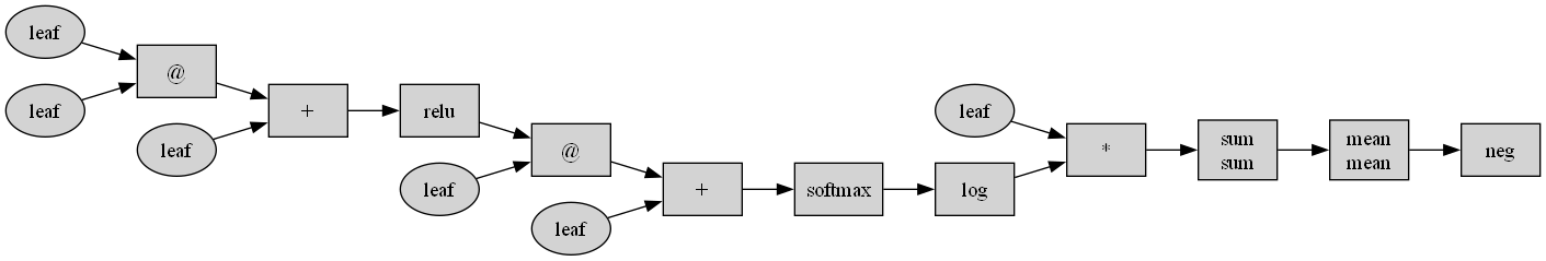 Computation graph showing forward and backward pass